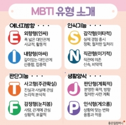 MBTI personality traits organized by characteristics. Photo provided by the Korea MBTI Institute.