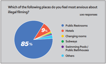 85 percent of the respondents stated that they feel most anxious aboutillegal filming in public restrooms. Pie Chart created by Ewha Voice