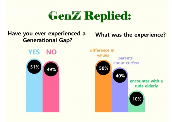 According to the survey conducted by Ewha Voice, 59 percent of Generation Z haveexperienced generational conflict neither related to politics nor economics.Bar chart created by Ewha Voice