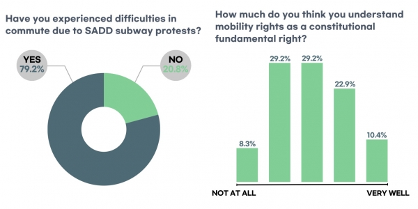 According to an Ewha Voice survey, 79.2 percent of respondents experienced inconvenience in commuting hours due to the SADD subway protests.Charts created by Ewha Voice