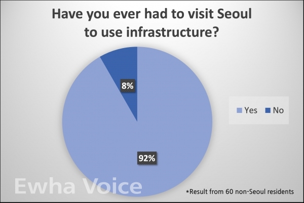 An Ewha Voice survey shows that 90 percent of the respondents replied that improvements are needed to deal with the current status. Charts created by Ewha Voice