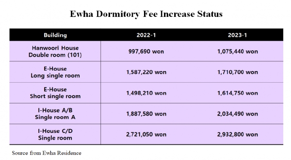 Ewha dormitory fees have risen over the past few years.Charts created by Ewha Voice