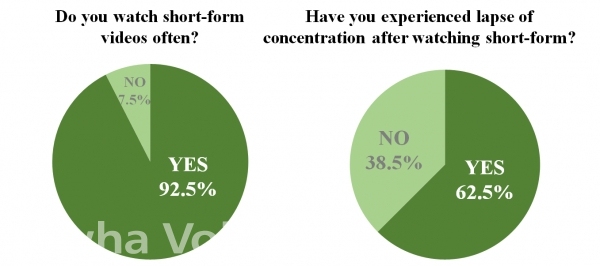 All of the respondents are frequently exposed to short-form videos, with over half feeling a lapse of concentration intheir daily lives. Charts created by Ewha Voice