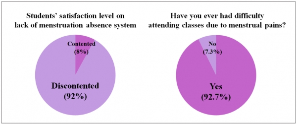 According to an Ewha Voice survey, over 90 percent of respondents feel discontent with the lackof menstruation absence system in the school. Charts created by Ewha Voice