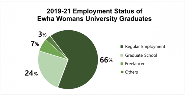 Pie chart “2019-21 Employment Status of Ewha Womans University Graduates″ shows that 66percent of graduates choose regular employment. Provided by Ewha Career Development Center