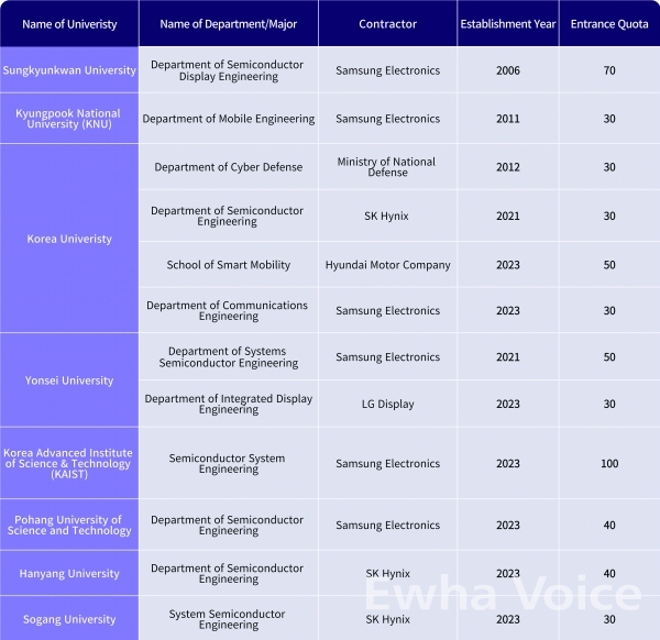 South Korean universities have reported a total of 12 employment-ensured special departments as of 2023. Table created by Ewha Voice
