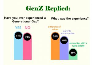According to the survey conducted by Ewha Voice, 59 percent of Generation Z have
experienced generational conflict neither related to politics nor economics.
Bar chart created by Ewha Voice