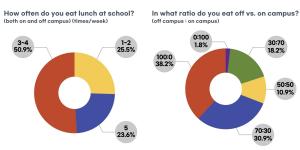 Ewha Voice delved into the students' difficulties in having meals during lunch hours.  Charts created by Ewha Voice