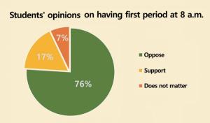 Ewha students share their opinions on 8 a.m. classes. Chart created by Ewha Voice