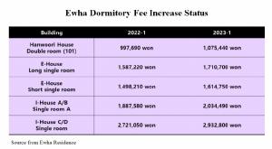 Ewha dormitory fees have risen over the past few years.
Charts created by Ewha Voice