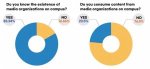 According to the survey conducted by Ewha Voice, 83.34 percent of the respondents answered that they know the existence of media organizations on campus, albeit 76.5 percent do not consume the content. Charts created by Ewha Voice