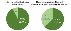 All of the respondents are frequently exposed to short-form videos, with over half feeling a lapse of concentration intheir daily lives. ​​​​​​​Charts created by Ewha Voice