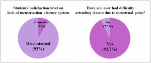 According to an Ewha Voice survey, over 90 percent of respondents feel discontent with the lack
of menstruation absence system in the school. Charts created by Ewha Voice