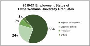 Pie chart “2019-21 Employment Status of Ewha Womans University Graduates″ shows that 66
percent of graduates choose regular employment. Provided by Ewha Career Development Center